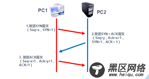 TCP三次握手四次挥手