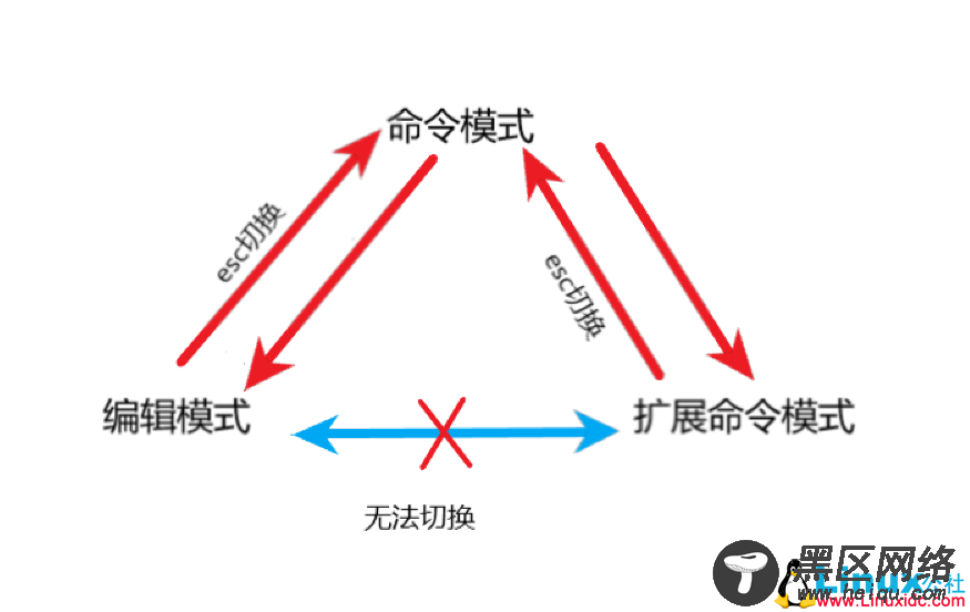 Vim的简单用法和简单命令