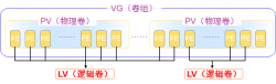 关于LVM逻辑卷管理的认识