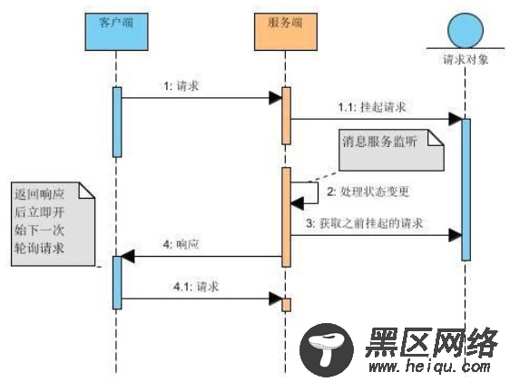 基于HTTP协议的几种实时数据获取技术