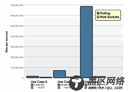 基于HTTP协议的几种实时数据获取技术