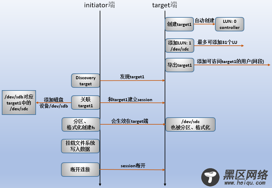 Linux上配置使用iSCSI详细说明