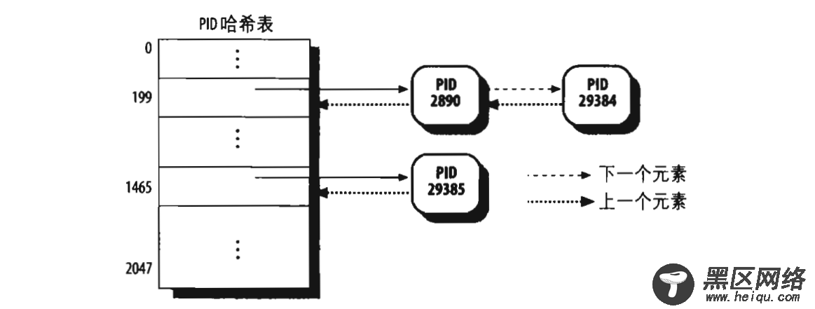 基于Linux 4.5的进程模型与调度器分析