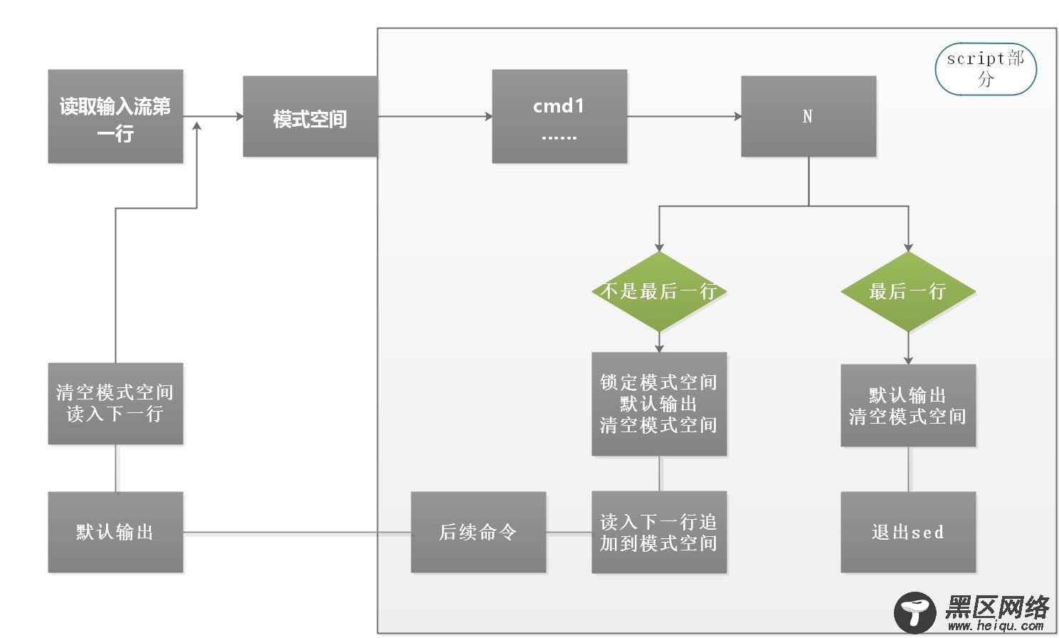 sed基本概念