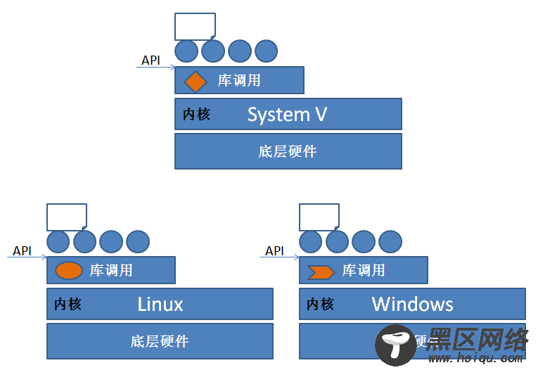 Linux教程：rpm包管理器，yum工具，编译安装从入门