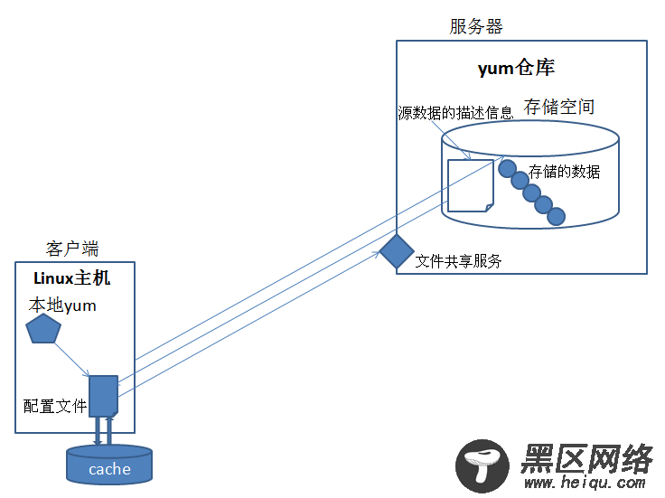 Linux教程：rpm包管理器，yum工具，编译安装从入门