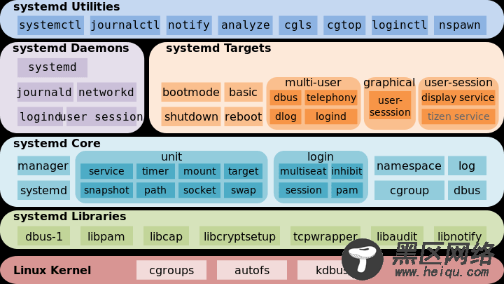 关于 systemd 的初步理解