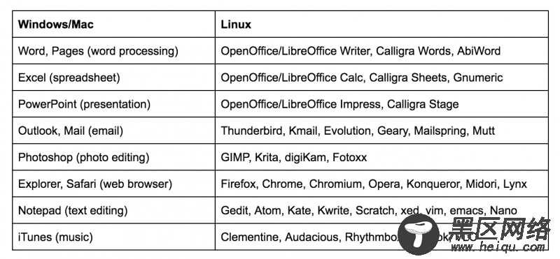 迁移到 Linux：图形操作环境