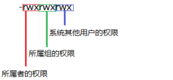 Linux 权限管理命令chmod