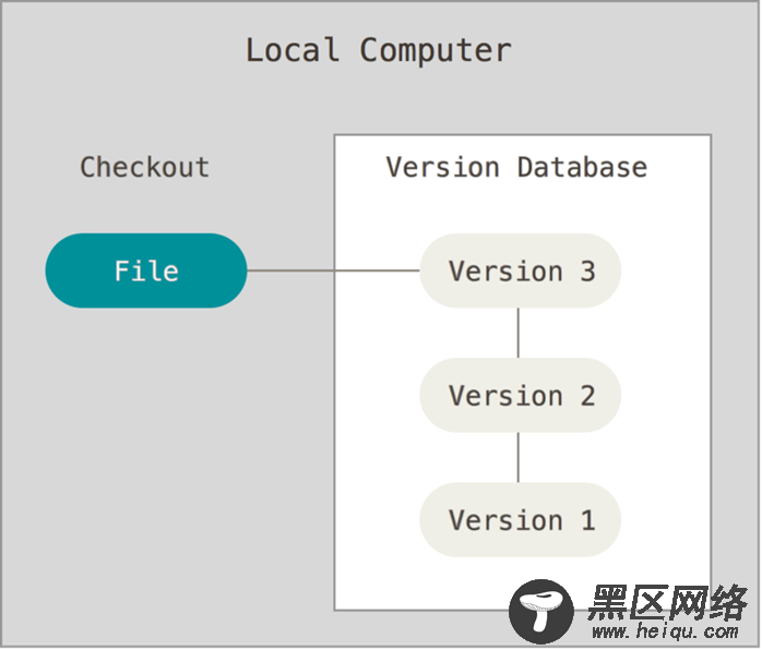 Git详解及 GitHub与GitLab使用