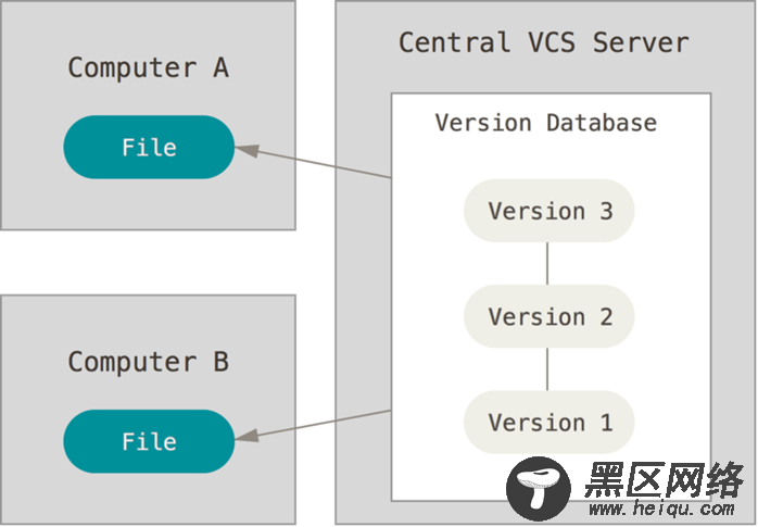 Git详解及 GitHub与GitLab使用