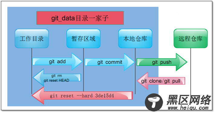 Git详解及 GitHub与GitLab使用