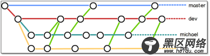 Git详解及 GitHub与GitLab使用