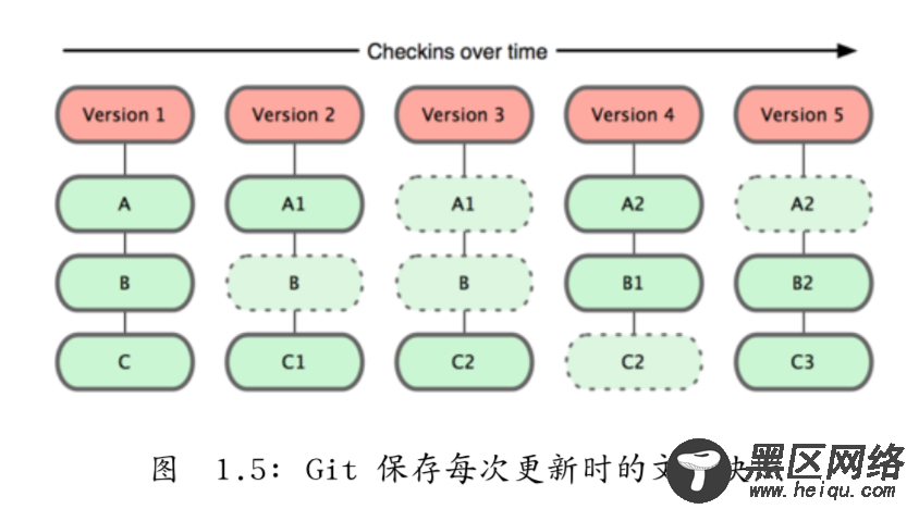Git命令和配置技巧