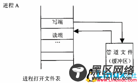 Linux管道和系统调用pipe()