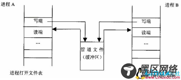 Linux管道和系统调用pipe()