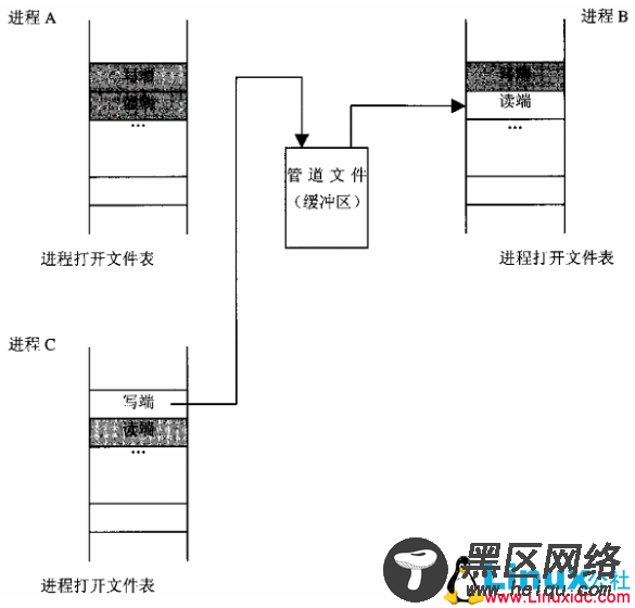 Linux管道和系统调用pipe()