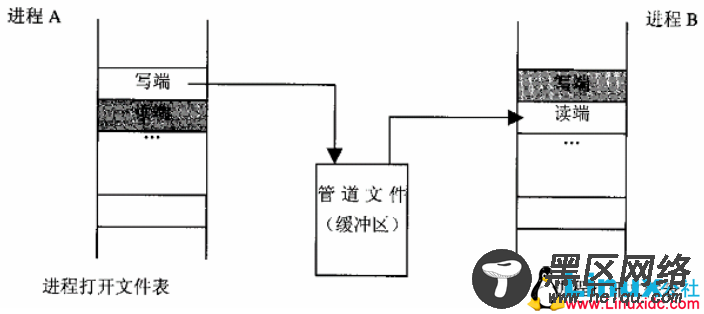 Linux管道和系统调用pipe()