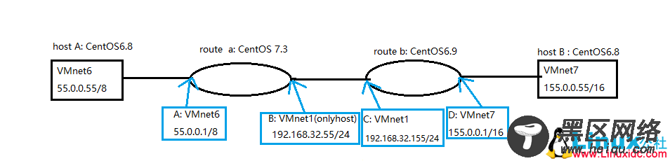 基于VMware模拟实现远程主机网络通信