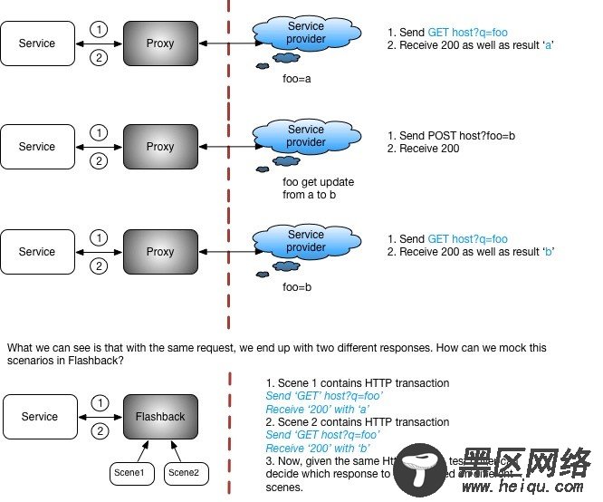 Scenarios where we have POSTed data to update the external resource.