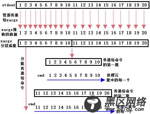 xargs的原理剖析及用法详解