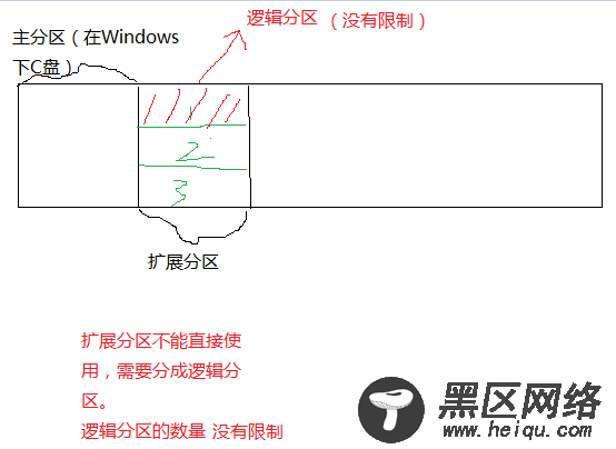 Linux下的分区讲解