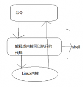 Linux下Shell介绍以及TCP、IP基础