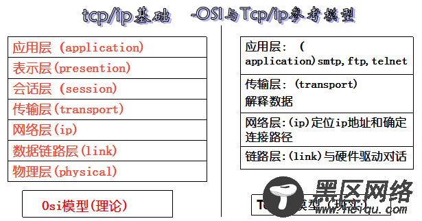 Linux下Shell介绍以及TCP、IP基础