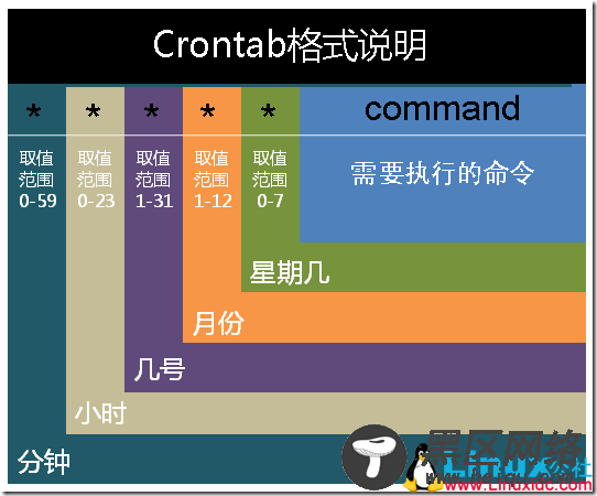 crontab使用详解和Linux的进程管理以及网络状态监