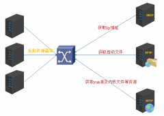 PXE实现系统批量自动安装