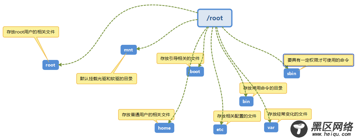 Linux下的文件目录及文件目录的权限