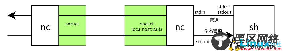Linux 伪终端的基本原理 及其在远程登录（SSH，