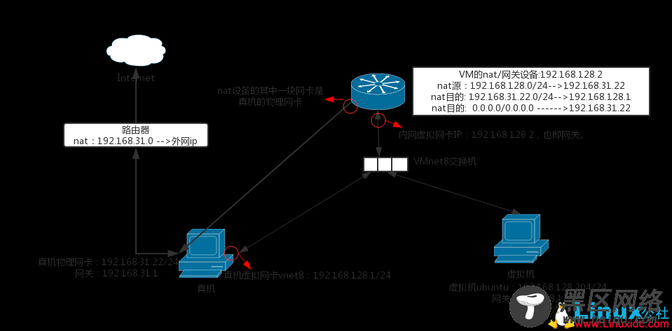 VMware NAT模式原理及实现虚拟机跨网段管理