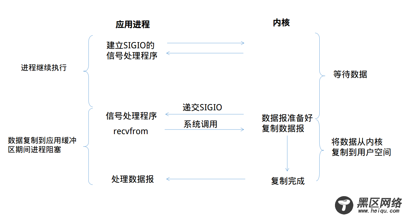 Linux下的I/O模型以及各自的优缺点