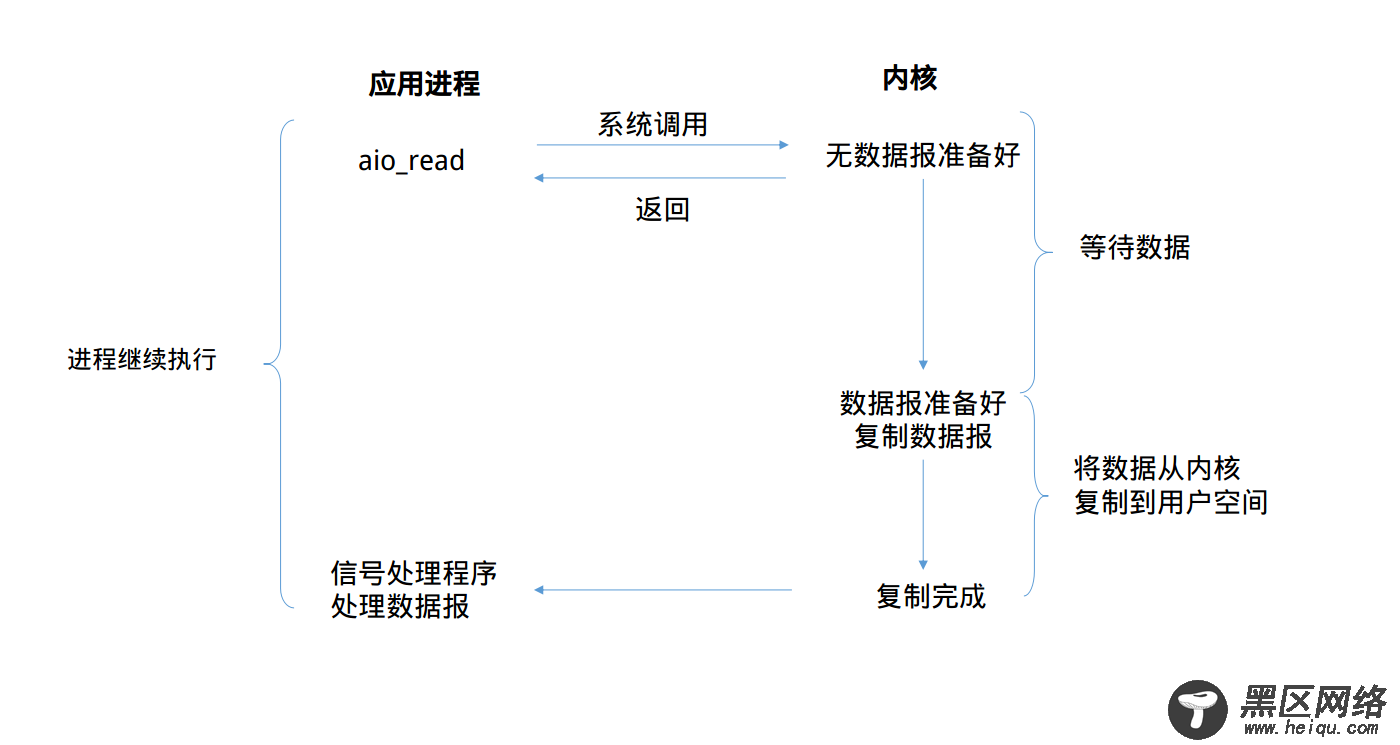 Linux下的I/O模型以及各自的优缺点