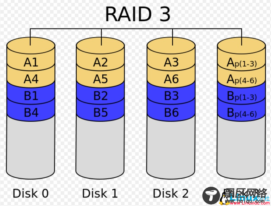 Linux基础教程：独立硬盘冗余阵列