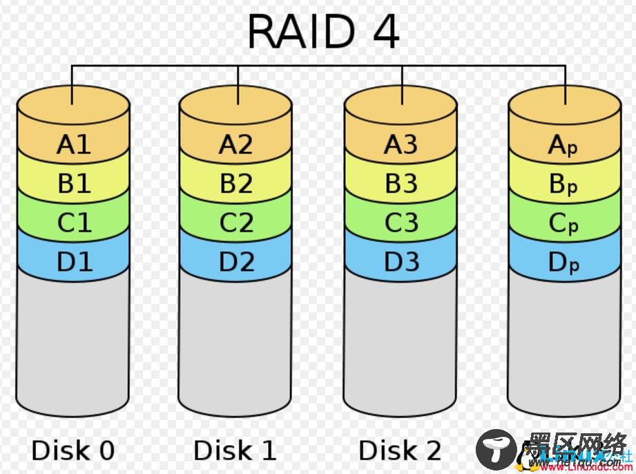 Linux基础教程：独立硬盘冗余阵列