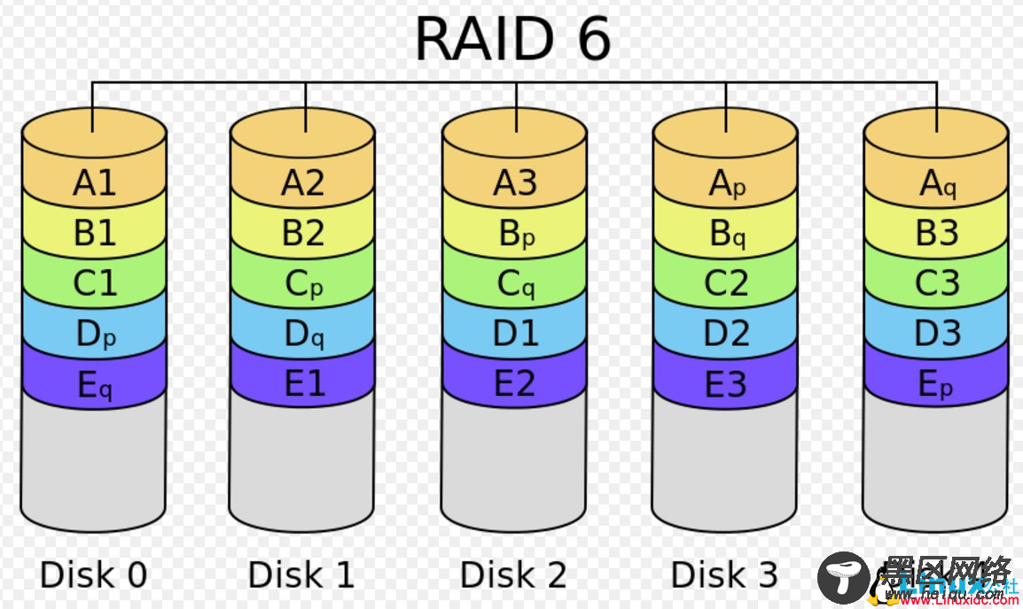 Linux基础教程：独立硬盘冗余阵列