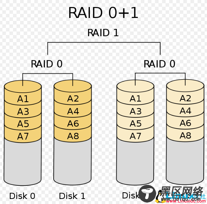 Linux基础教程：独立硬盘冗余阵列