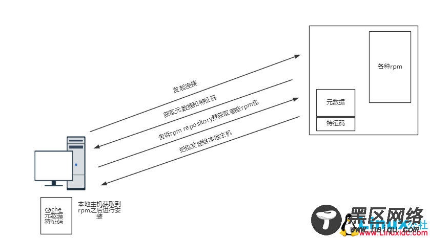 Linux yum的配置使用和程序包的编译安装