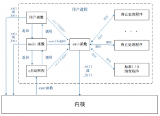 关于Linux进程环境