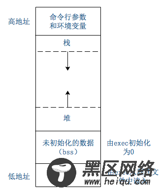 存储空间结构