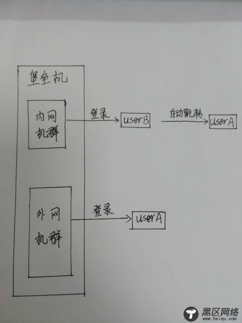 user”在普通用户之间的免密切换