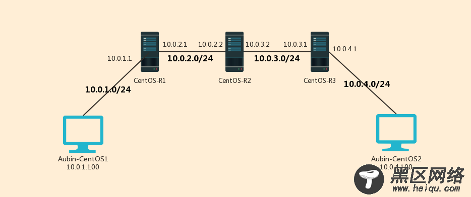 CentOS6环境下实现路由器功能