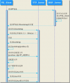 PXE+Kickstart无人值守安装CentOS 6