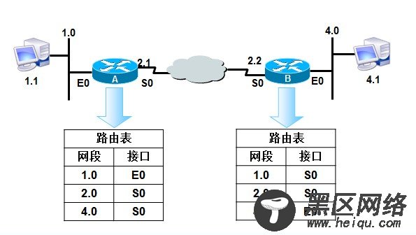 路由器的基本原理与配置命令（静态路由和默认