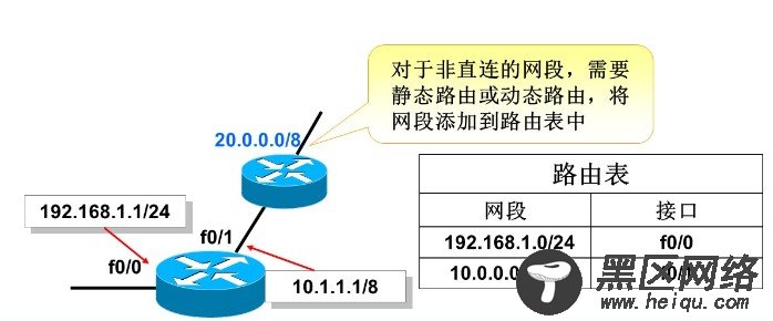 路由器的基本原理与配置命令（静态路由和默认