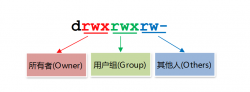 Linux文件的权限与隐藏属性