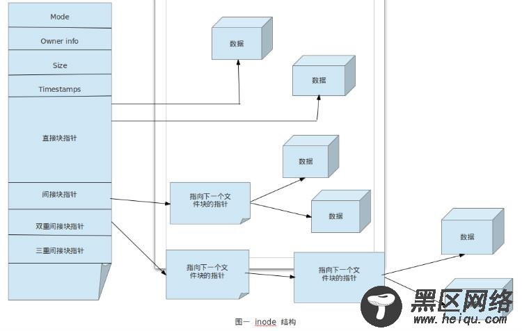 Linux文件系统:基本文件类型和inode