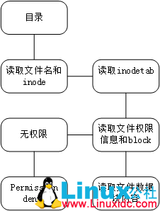 Linux文件系统:基本文件类型和inode